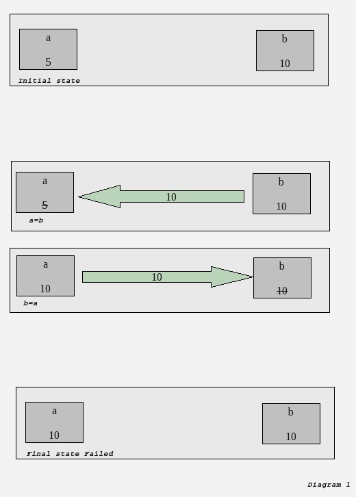 Value Swapping WRONG Method