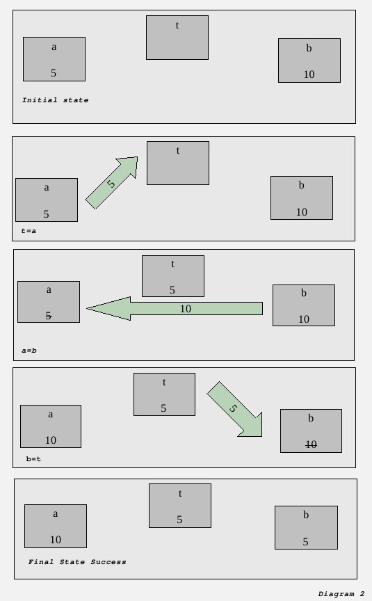 Three variable swap method